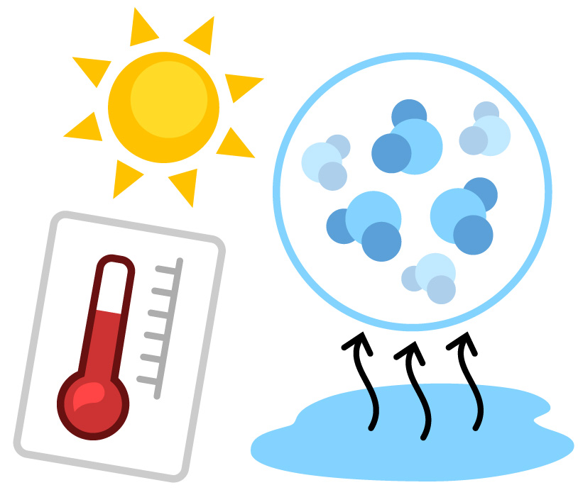 A sun, thermometer, and evaporating water