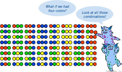 If we had 4 colors, we could make 64 combinations. Each of these combinations gives a unique instruction to the cell. combinations with 4 colors