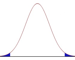 Normal distribution curve (bell curve)