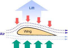wing lift