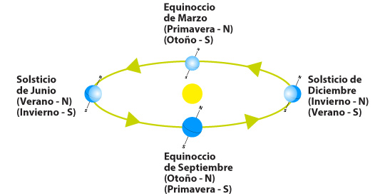 The seasons of Earth