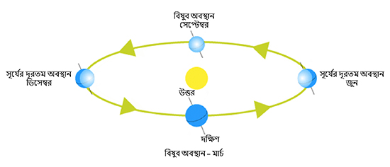 The seasons of Earth bengali