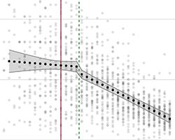 Points on a graph with no axes, but that shows cases of COVID before and after social distancing implementation