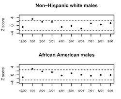 Z scores showing higher than normal post-term births