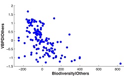 a scatter graph with vector borne diseases on the y axis and biodiversity on the x axis.