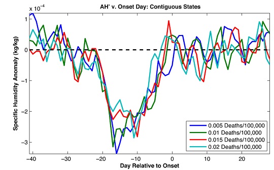 Data represents the computer model. Two plots are oriented vertically. They contain lines that show that a drop in humidity (top graph) corresponds to an increase in flu-like symptoms. Each of these plots is represented with respect to time.