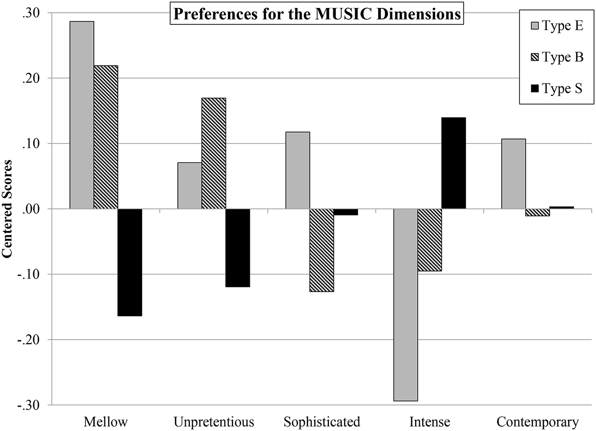 Chart on musical preferences