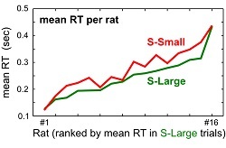 This is a line graph depicting the reaction time data. The y axis shows the mean reaction time in seconds. The x axis shows the rats by number. The data shows that for each rat, reaction time was shorter when the large reward was cued.